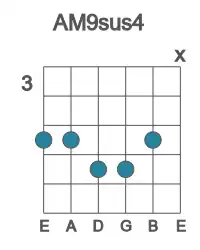 Guitar voicing #1 of the A M9sus4 chord